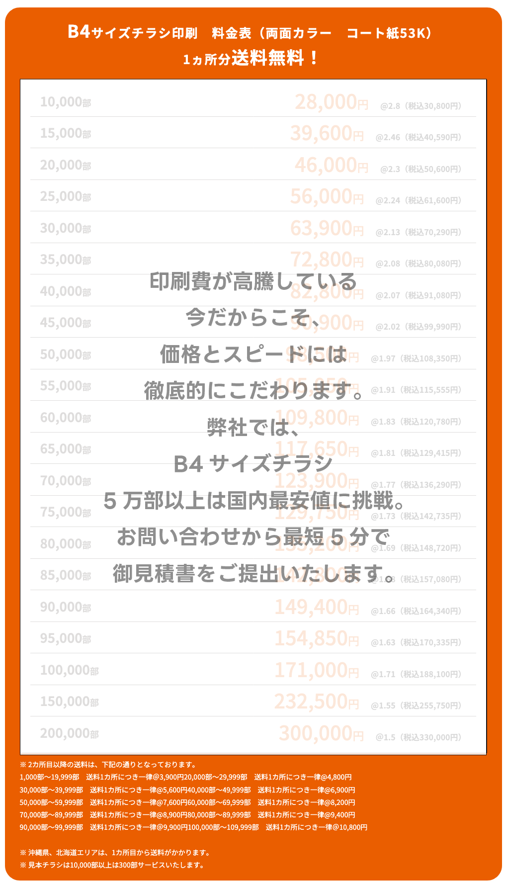 印刷費が高騰している今だからこそ、価格とスピードには徹底的にこだわります。弊社では、B4サイズチラシ5万部以上は国内最安値に挑戦。お問い合わせから最短5分で御見積書をご提出いたします。